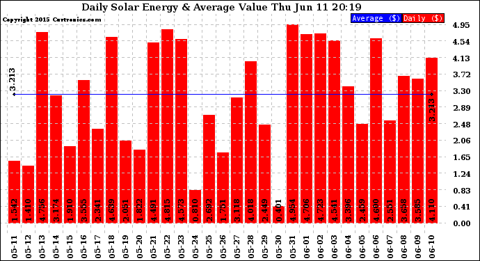 Solar PV/Inverter Performance Daily Solar Energy Production Value