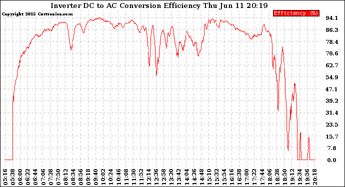 Solar PV/Inverter Performance Inverter DC to AC Conversion Efficiency