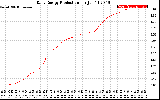 Solar PV/Inverter Performance Daily Energy Production