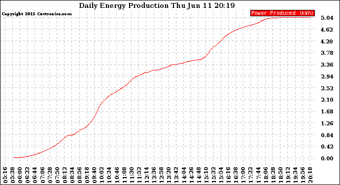 Solar PV/Inverter Performance Daily Energy Production