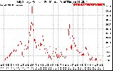 Solar PV/Inverter Performance Daily Energy Production Per Minute