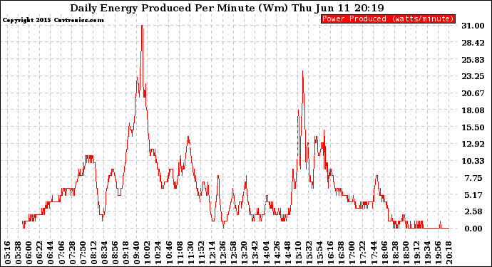 Solar PV/Inverter Performance Daily Energy Production Per Minute