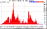 Solar PV/Inverter Performance Grid Power & Solar Radiation