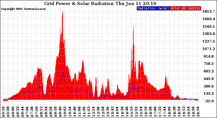 Solar PV/Inverter Performance Grid Power & Solar Radiation