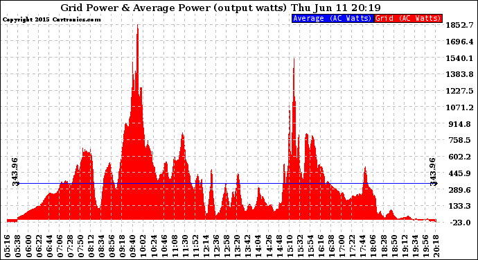 Solar PV/Inverter Performance Inverter Power Output