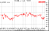 Solar PV/Inverter Performance Grid Voltage