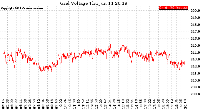 Solar PV/Inverter Performance Grid Voltage