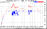 Solar PV/Inverter Performance Inverter Operating Temperature