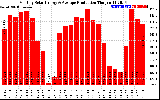 Solar PV/Inverter Performance Monthly Solar Energy Production