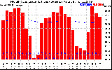 Solar PV/Inverter Performance Monthly Solar Energy Production Value Running Average