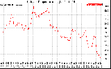 Solar PV/Inverter Performance Outdoor Temperature