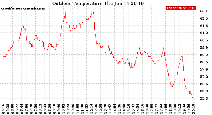 Solar PV/Inverter Performance Outdoor Temperature