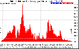 Solar PV/Inverter Performance Solar Radiation & Day Average per Minute