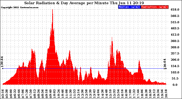 Solar PV/Inverter Performance Solar Radiation & Day Average per Minute