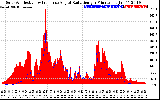 Solar PV/Inverter Performance Solar Radiation & Effective Solar Radiation per Minute