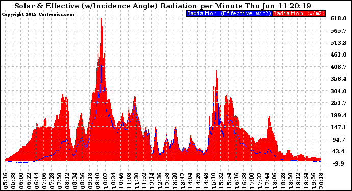 Solar PV/Inverter Performance Solar Radiation & Effective Solar Radiation per Minute