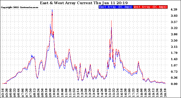 Solar PV/Inverter Performance Photovoltaic Panel Current Output