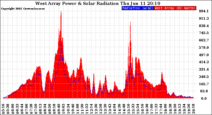 Solar PV/Inverter Performance West Array Power Output & Solar Radiation