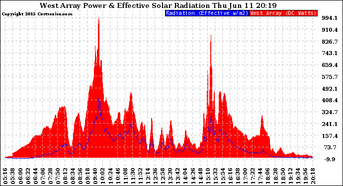 Solar PV/Inverter Performance West Array Power Output & Effective Solar Radiation