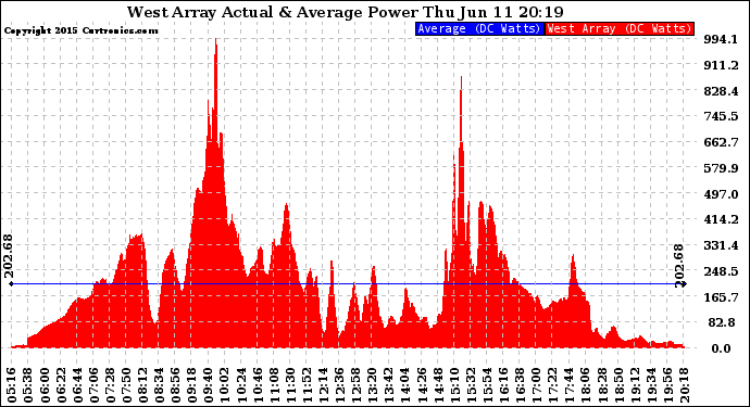 Solar PV/Inverter Performance West Array Actual & Average Power Output