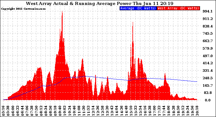 Solar PV/Inverter Performance West Array Actual & Running Average Power Output