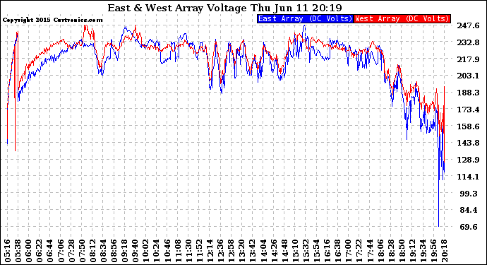 Solar PV/Inverter Performance Photovoltaic Panel Voltage Output