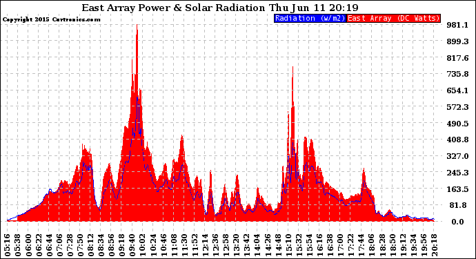 Solar PV/Inverter Performance East Array Power Output & Solar Radiation