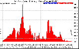 Solar PV/Inverter Performance East Array Actual & Average Power Output