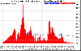 Solar PV/Inverter Performance East Array Actual & Running Average Power Output