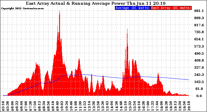 Solar PV/Inverter Performance East Array Actual & Running Average Power Output