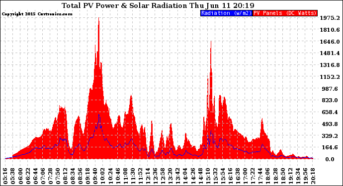 Solar PV/Inverter Performance Total PV Panel Power Output & Solar Radiation