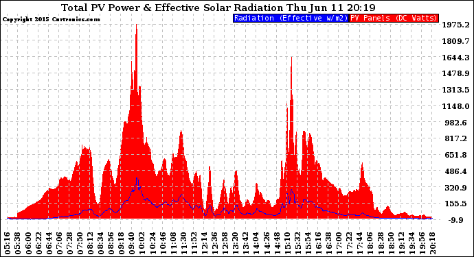 Solar PV/Inverter Performance Total PV Panel Power Output & Effective Solar Radiation