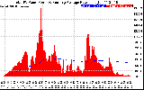 Solar PV/Inverter Performance Total PV Panel & Running Average Power Output