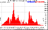 Solar PV/Inverter Performance Total PV Panel Power Output