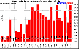 Solar PV/Inverter Performance Weekly Solar Energy Production Value