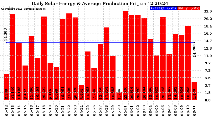 Solar PV/Inverter Performance Daily Solar Energy Production