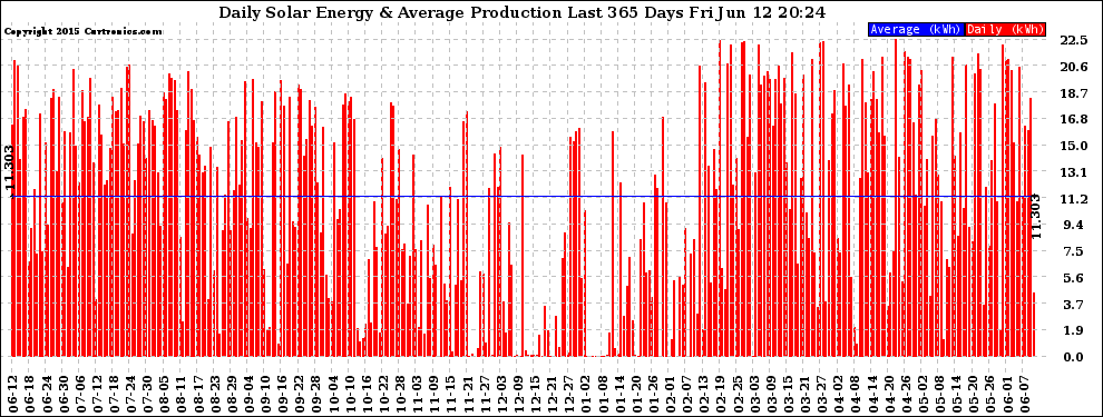 Solar PV/Inverter Performance Daily Solar Energy Production Last 365 Days