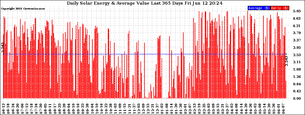 Solar PV/Inverter Performance Daily Solar Energy Production Value Last 365 Days