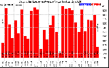 Solar PV/Inverter Performance Daily Solar Energy Production Value