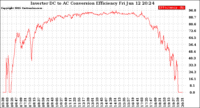 Solar PV/Inverter Performance Inverter DC to AC Conversion Efficiency