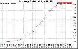 Solar PV/Inverter Performance Daily Energy Production