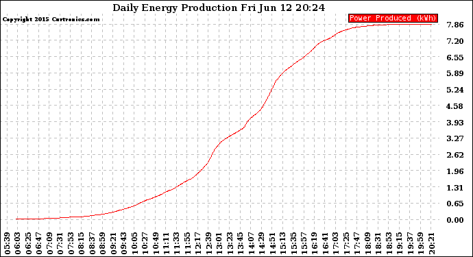 Solar PV/Inverter Performance Daily Energy Production