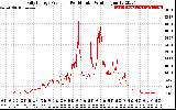 Solar PV/Inverter Performance Daily Energy Production Per Minute