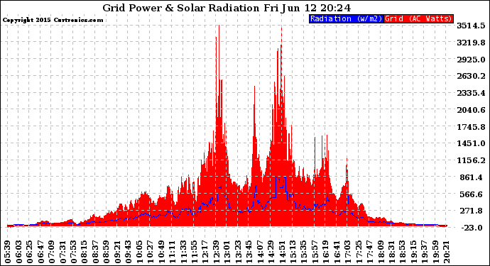 Solar PV/Inverter Performance Grid Power & Solar Radiation