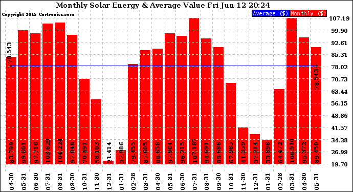 Solar PV/Inverter Performance Monthly Solar Energy Production Value