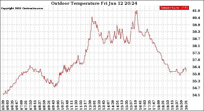 Solar PV/Inverter Performance Outdoor Temperature