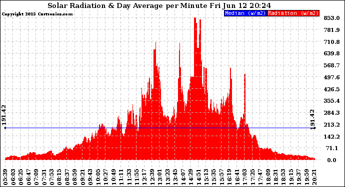 Solar PV/Inverter Performance Solar Radiation & Day Average per Minute