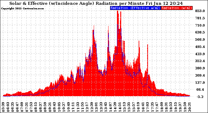 Solar PV/Inverter Performance Solar Radiation & Effective Solar Radiation per Minute