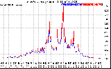 Solar PV/Inverter Performance Photovoltaic Panel Current Output