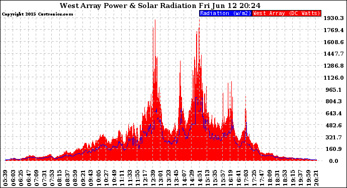 Solar PV/Inverter Performance West Array Power Output & Solar Radiation